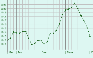 Graphe de la pression atmosphérique prévue pour Jasseron