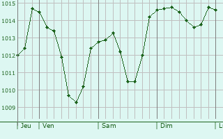 Graphe de la pression atmosphérique prévue pour Peiting