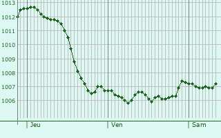 Graphe de la pression atmosphrique prvue pour Rombach-le-Franc