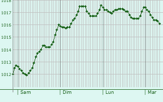 Graphe de la pression atmosphrique prvue pour Valle-di-Campoloro