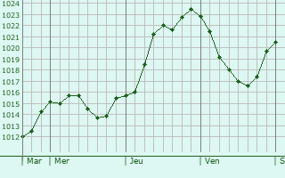 Graphe de la pression atmosphrique prvue pour Saint-Pathus
