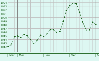 Graphe de la pression atmosphrique prvue pour Saint-Martin-de-Valamas