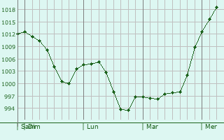 Graphe de la pression atmosphérique prévue pour Portales