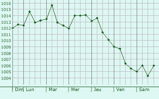 Graphe de la pression atmosphrique prvue pour Changleng