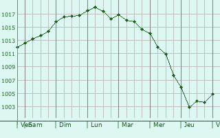 Graphe de la pression atmosphrique prvue pour Pianello