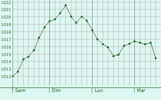 Graphe de la pression atmosphérique prévue pour Saxi-Bourdon Graphe de la pression atmosphérique prévue pour Saxi-Bourdon