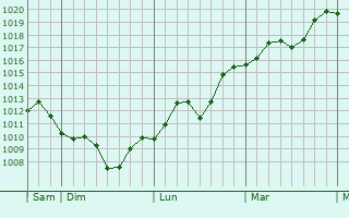 Graphe de la pression atmosphrique prvue pour Linqu