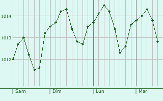 Graphe de la pression atmosphérique prévue pour Briquenay