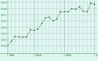 Graphe de la pression atmosphrique prvue pour Maranola