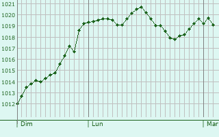 Graphe de la pression atmosphrique prvue pour Montcenis