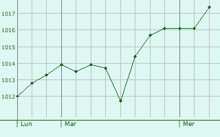 Graphe de la pression atmosphrique prvue pour Rotier