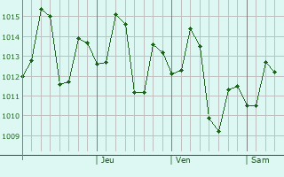 Graphe de la pression atmosphérique prévue pour Khaga