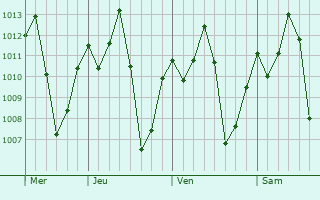 Graphe de la pression atmosphrique prvue pour Ushirombo
