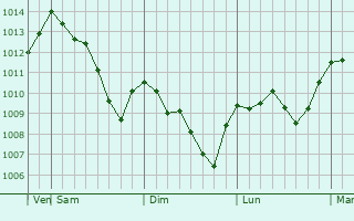 Graphe de la pression atmosphérique prévue pour Vicovu de Sus