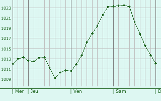 Graphe de la pression atmosphérique prévue pour Monès