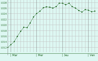 Graphe de la pression atmosphrique prvue pour Neufchteau