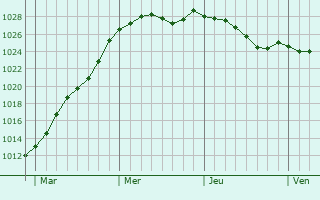 Graphe de la pression atmosphrique prvue pour Yville-sur-Seine