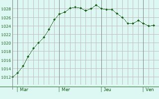 Graphe de la pression atmosphrique prvue pour Saint-Nicolas-de-Bliquetuit