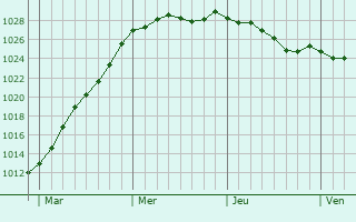 Graphe de la pression atmosphrique prvue pour Valliquerville