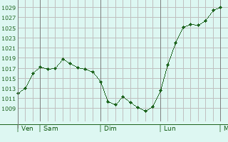 Graphe de la pression atmosphérique prévue pour Les Maillys