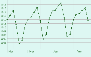 Graphe de la pression atmosphérique prévue pour Chietla