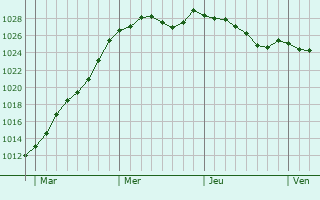 Graphe de la pression atmosphrique prvue pour Saint-Lger-sur-Bresle