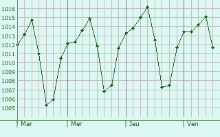 Graphe de la pression atmosphérique prévue pour Buenavista de Cuéllar