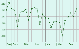 Graphe de la pression atmosphrique prvue pour San Ramon