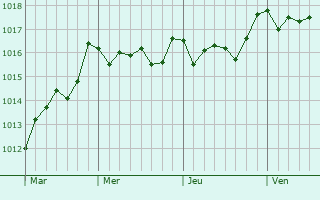 Graphe de la pression atmosphrique prvue pour Cargiaca