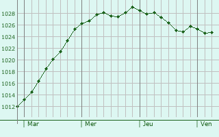 Graphe de la pression atmosphrique prvue pour Saint-Pol-sur-Ternoise