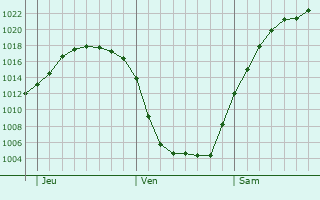 Graphe de la pression atmosphrique prvue pour Espelkamp