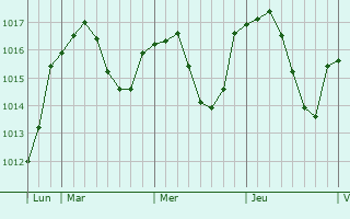Graphe de la pression atmosphérique prévue pour Valfleury