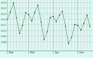 Graphe de la pression atmosphérique prévue pour Hohoe
