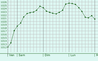 Graphe de la pression atmosphrique prvue pour Villotte-sur-Aire
