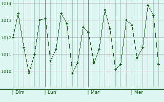 Graphe de la pression atmosphérique prévue pour Maracaçumé