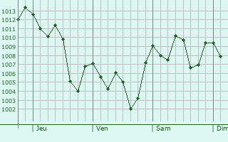Graphe de la pression atmosphrique prvue pour San Agustn de Valle Frtil