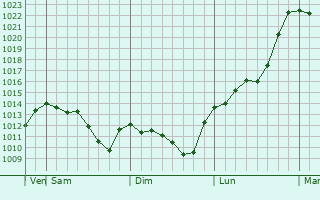 Graphe de la pression atmosphrique prvue pour Brsana