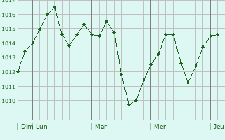 Graphe de la pression atmosphérique prévue pour Lincoln