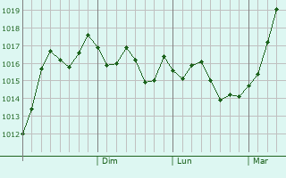 Graphe de la pression atmosphrique prvue pour Chontaul