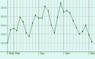 Graphe de la pression atmosphérique prévue pour San Marino