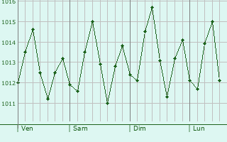 Graphe de la pression atmosphérique prévue pour Willemstad