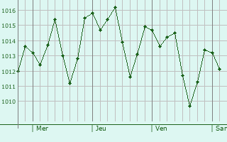 Graphe de la pression atmosphrique prvue pour Conceio do Coit
