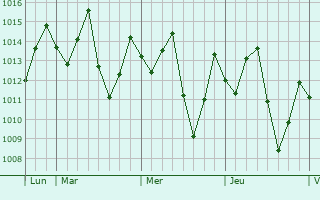 Graphe de la pression atmosphérique prévue pour Mutengene