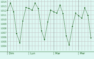 Graphe de la pression atmosphérique prévue pour Bello