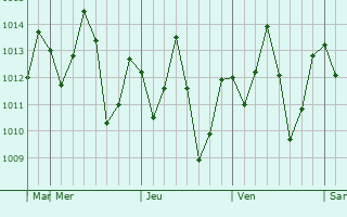 Graphe de la pression atmosphrique prvue pour Namalenga