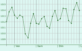 Graphe de la pression atmosphrique prvue pour Mao