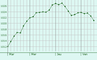 Graphe de la pression atmosphrique prvue pour Aschaffenburg