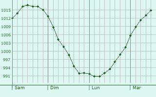 Graphe de la pression atmosphérique prévue pour Darfield Graphe de la pression atmosphérique prévue pour Darfield