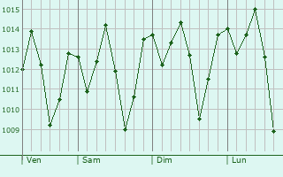 Graphe de la pression atmosphrique prvue pour Lushoto