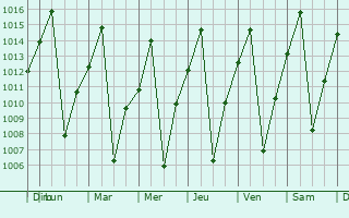 Graphe de la pression atmosphrique prvue pour Kalabo